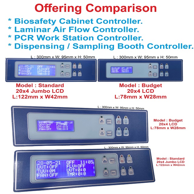 Comparison Budget Vs Standard Model